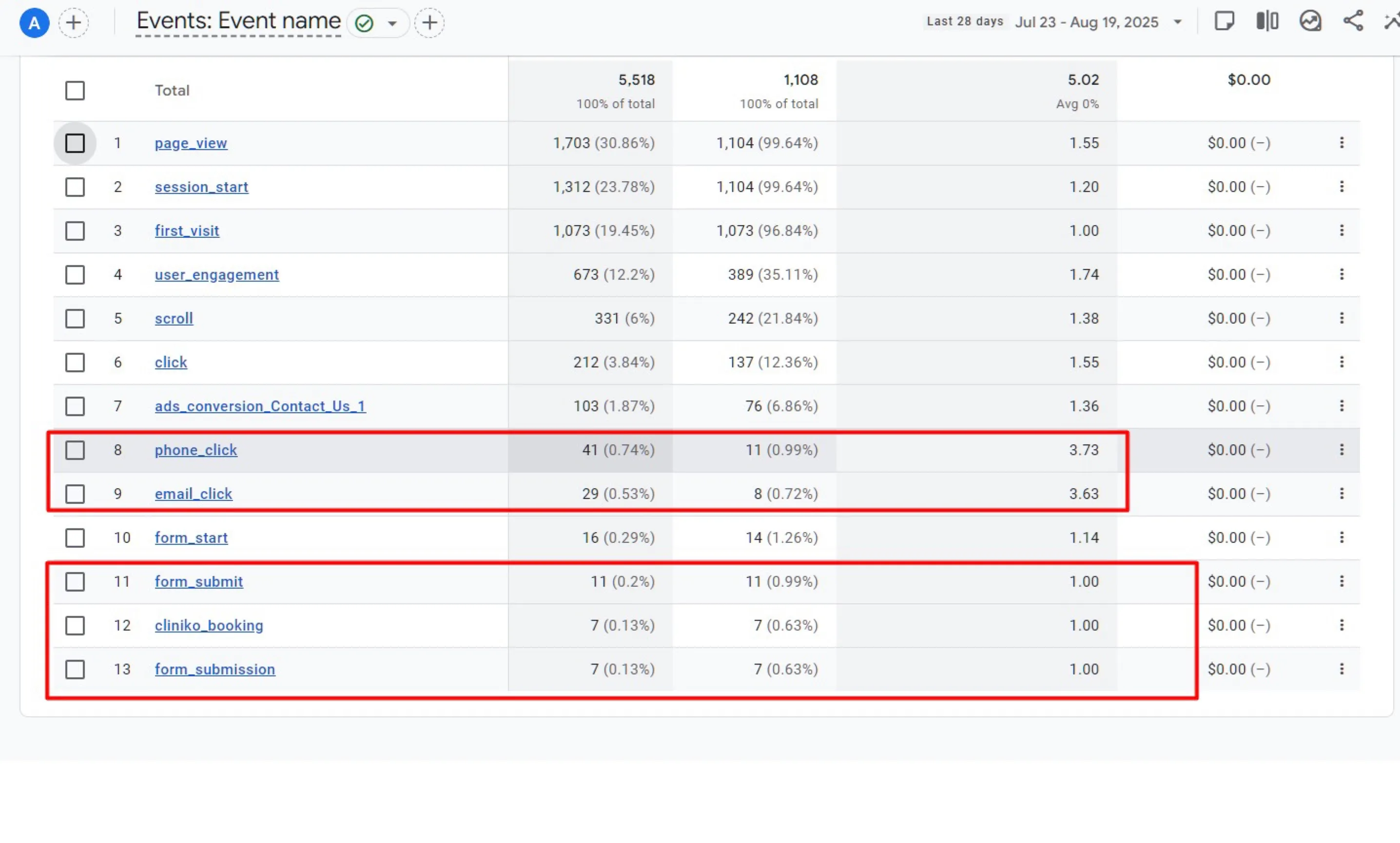 GA4 events report listing phone click, email click, form start, form submit and booking events