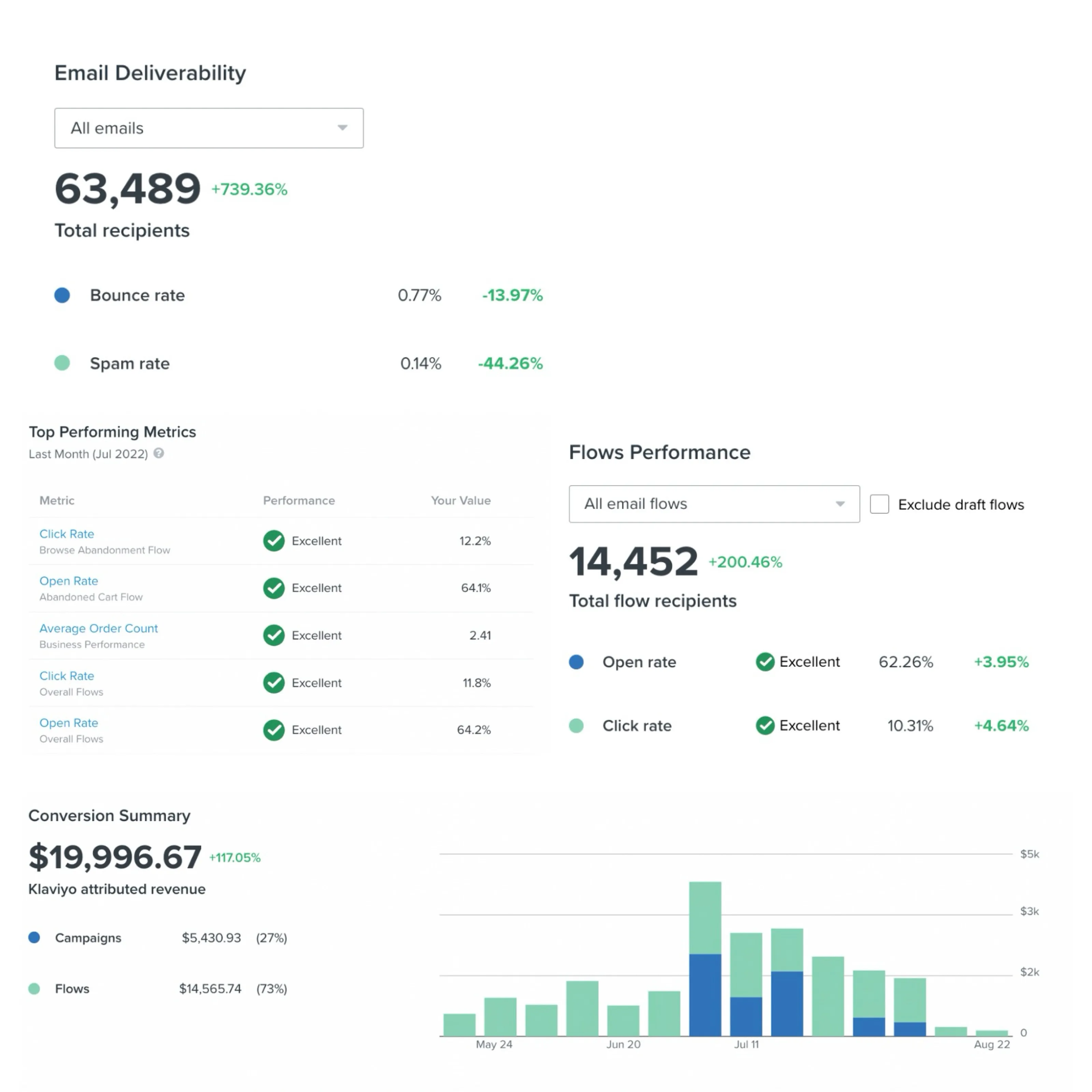 Klaviyo deliverability and flow performance: 0.14% spam rate, 62% open rate, 10.3% click rate