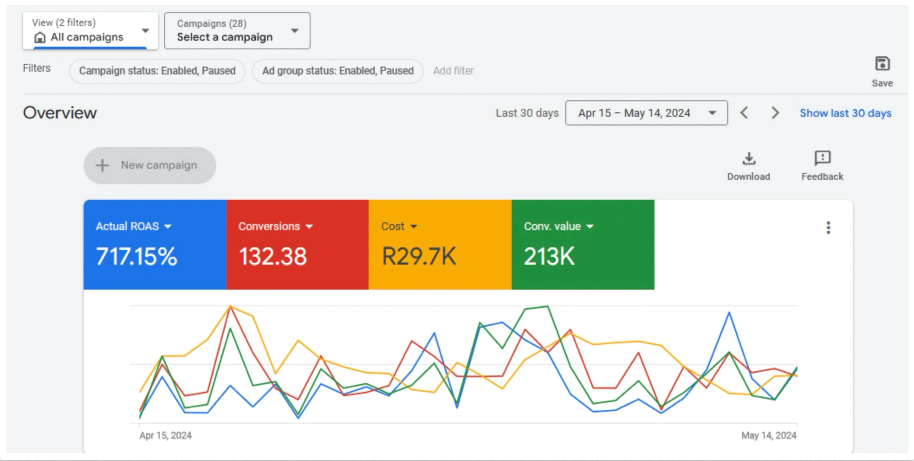 Google Ads overview, last 30 days: 717.15% actual ROAS, 132 conversions, R29.7K cost, R213K conversion value