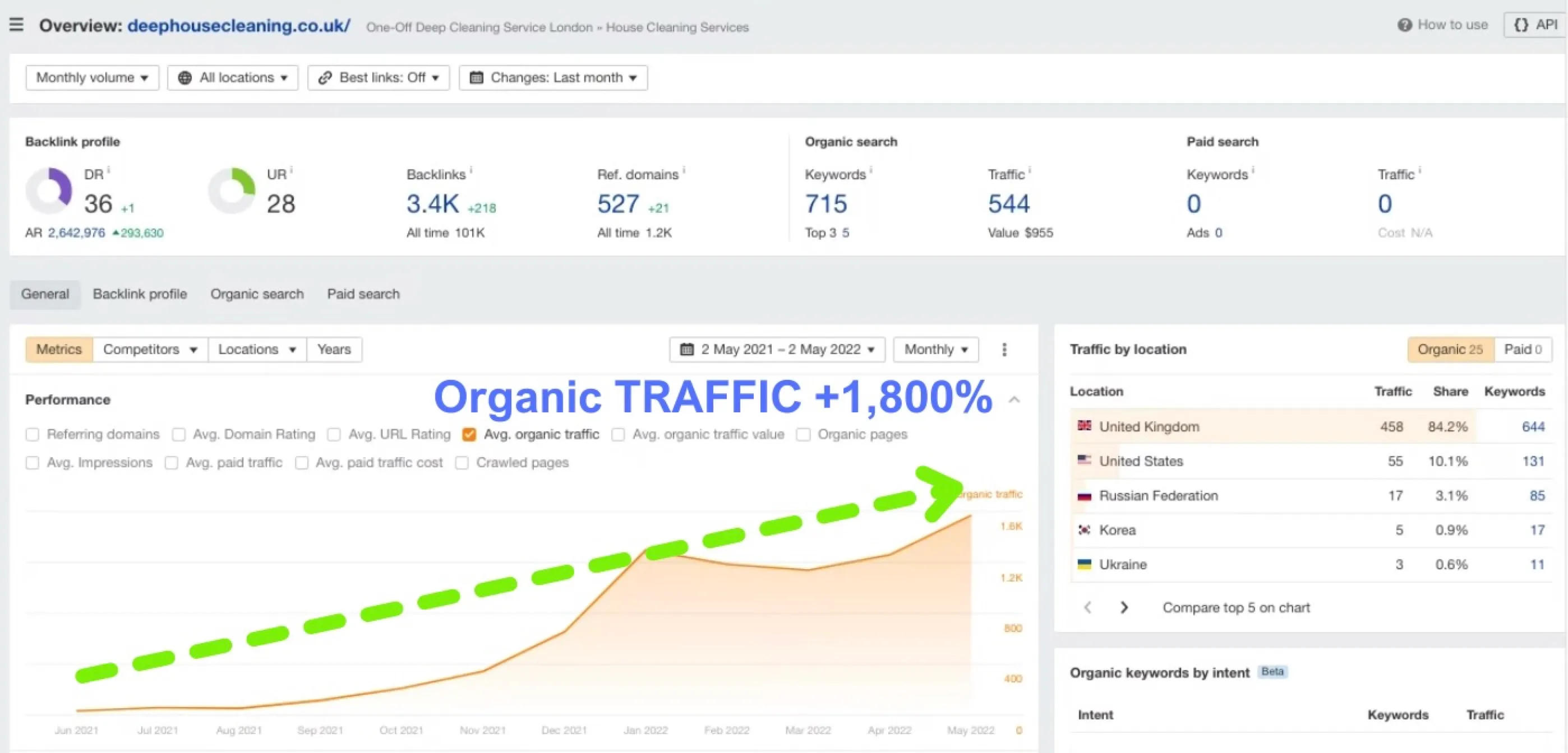 Semrush domain overview for deephousecleaning.co.uk with organic traffic up 1,800%