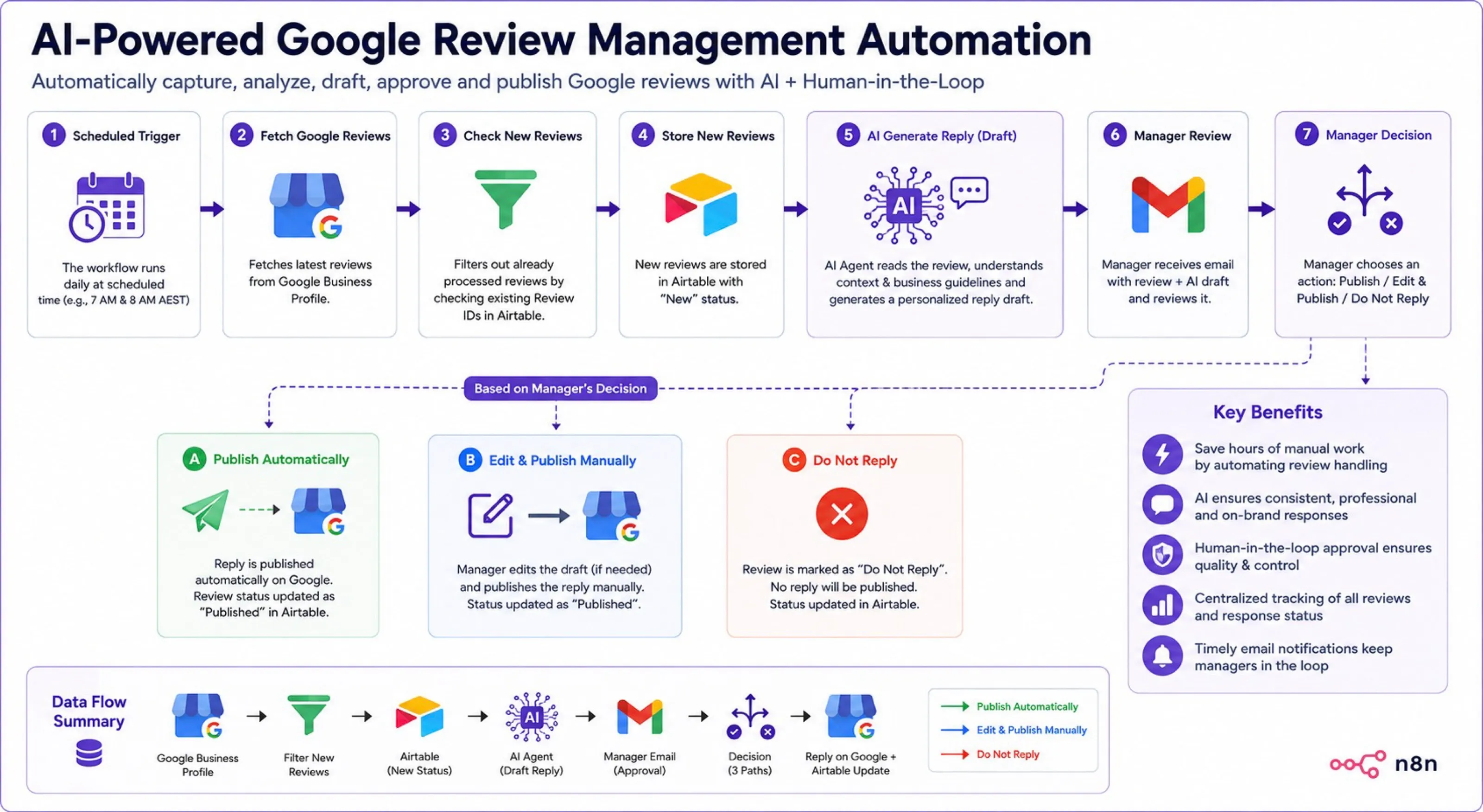 Diagram of the AI-powered Google review management automation with manager approval