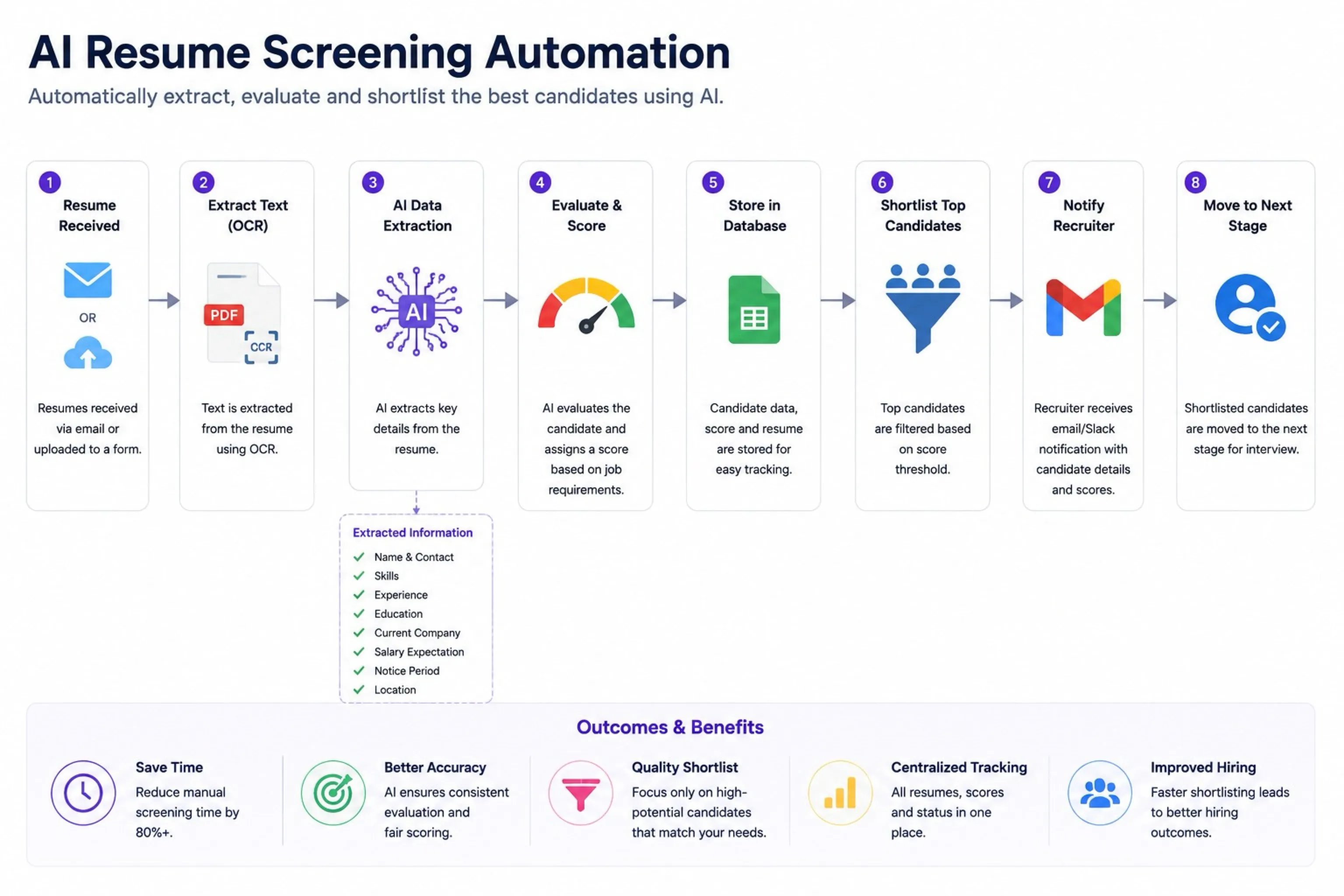 Diagram of the AI resume screening automation from resume received to move to next stage