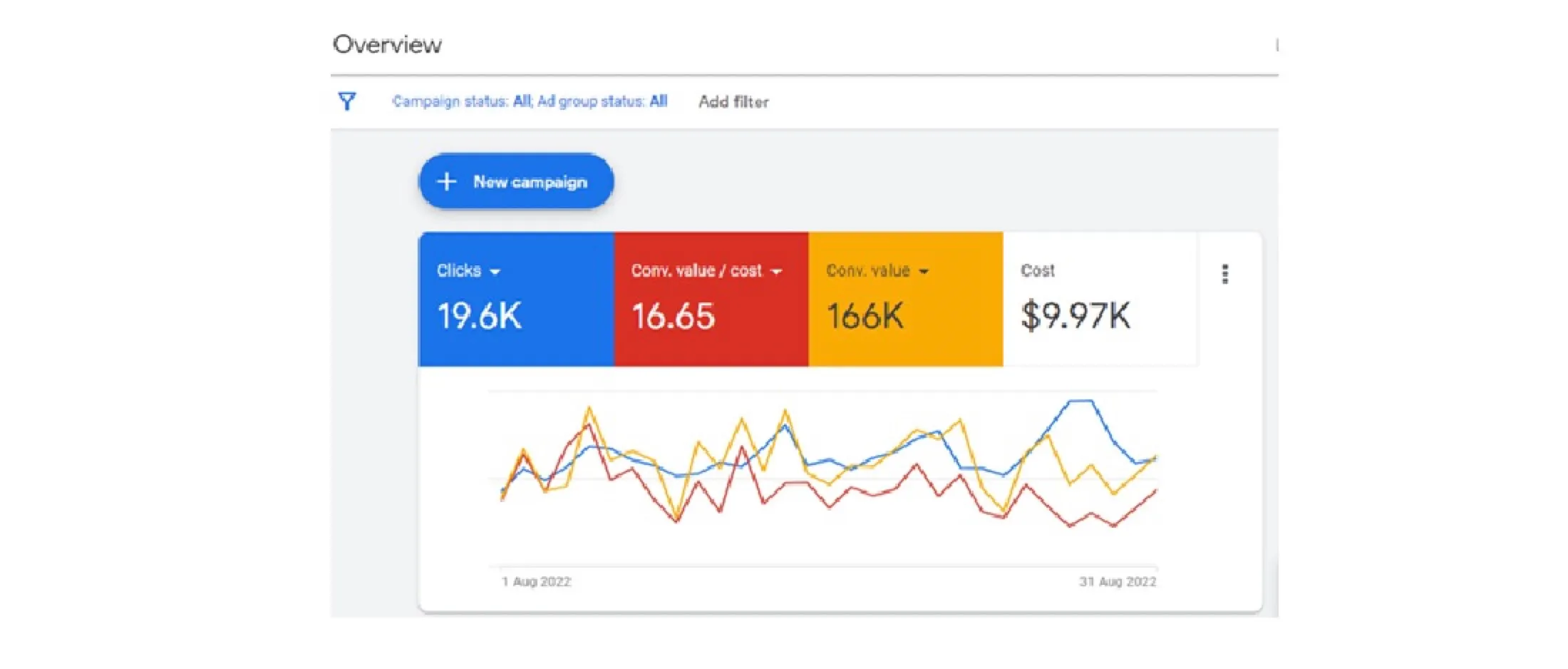 Google Ads overview showing 19.6K clicks, 16.65 conversion value per cost, $166K conversion value and $9.97K cost
