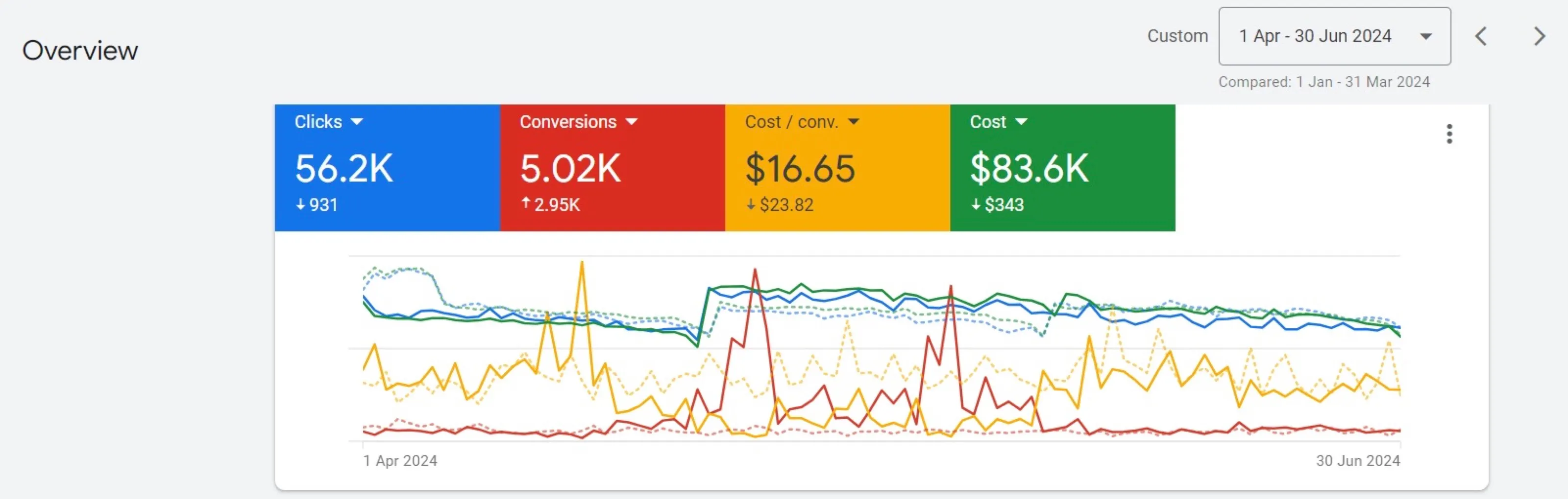 Google Ads overview for April to June 2024: 56.2K clicks, 5.02K conversions, $16.65 cost per conversion, $83.6K cost
