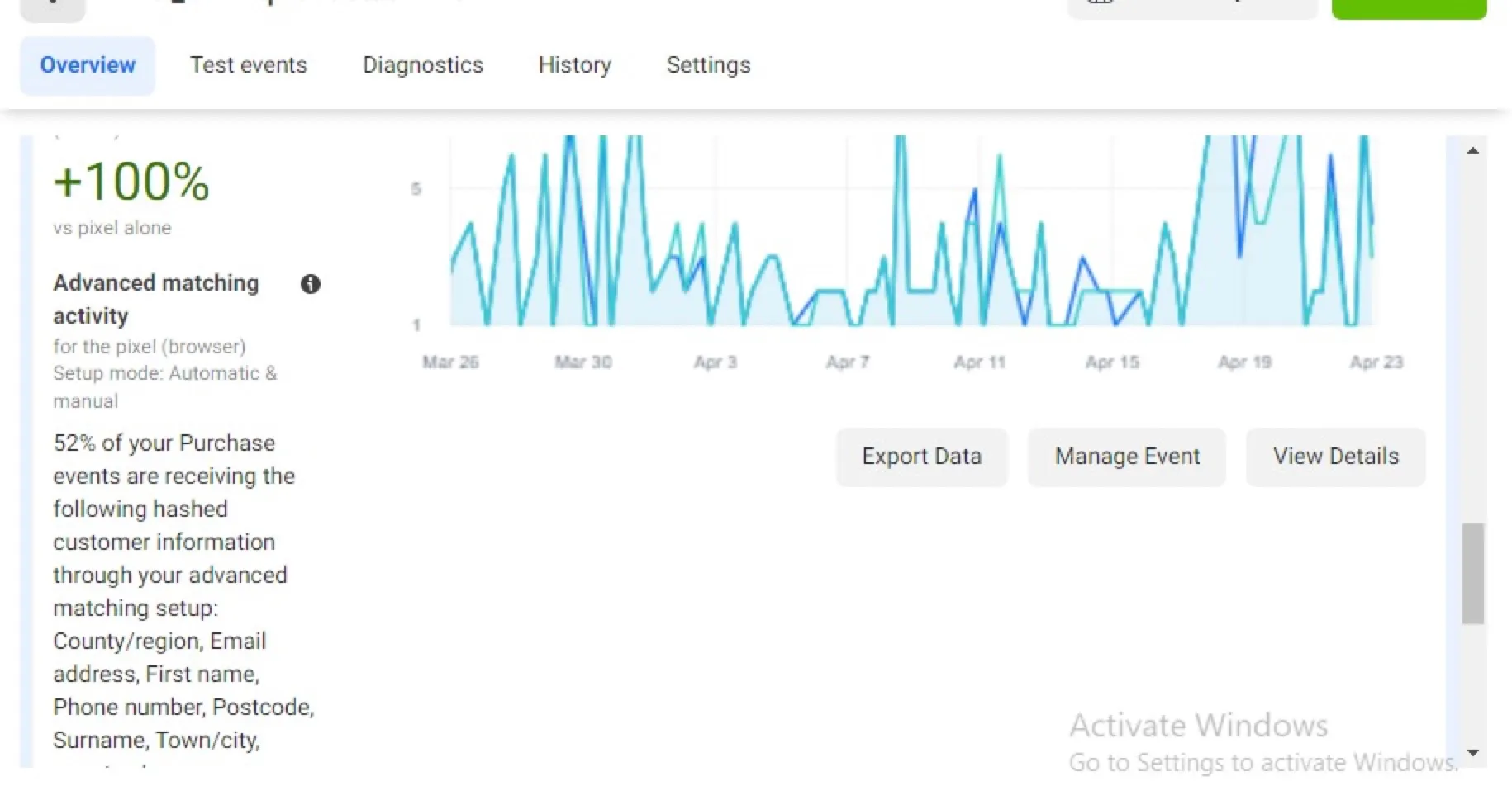 Meta Events Manager overview showing +100% events versus pixel alone and advanced matching activity