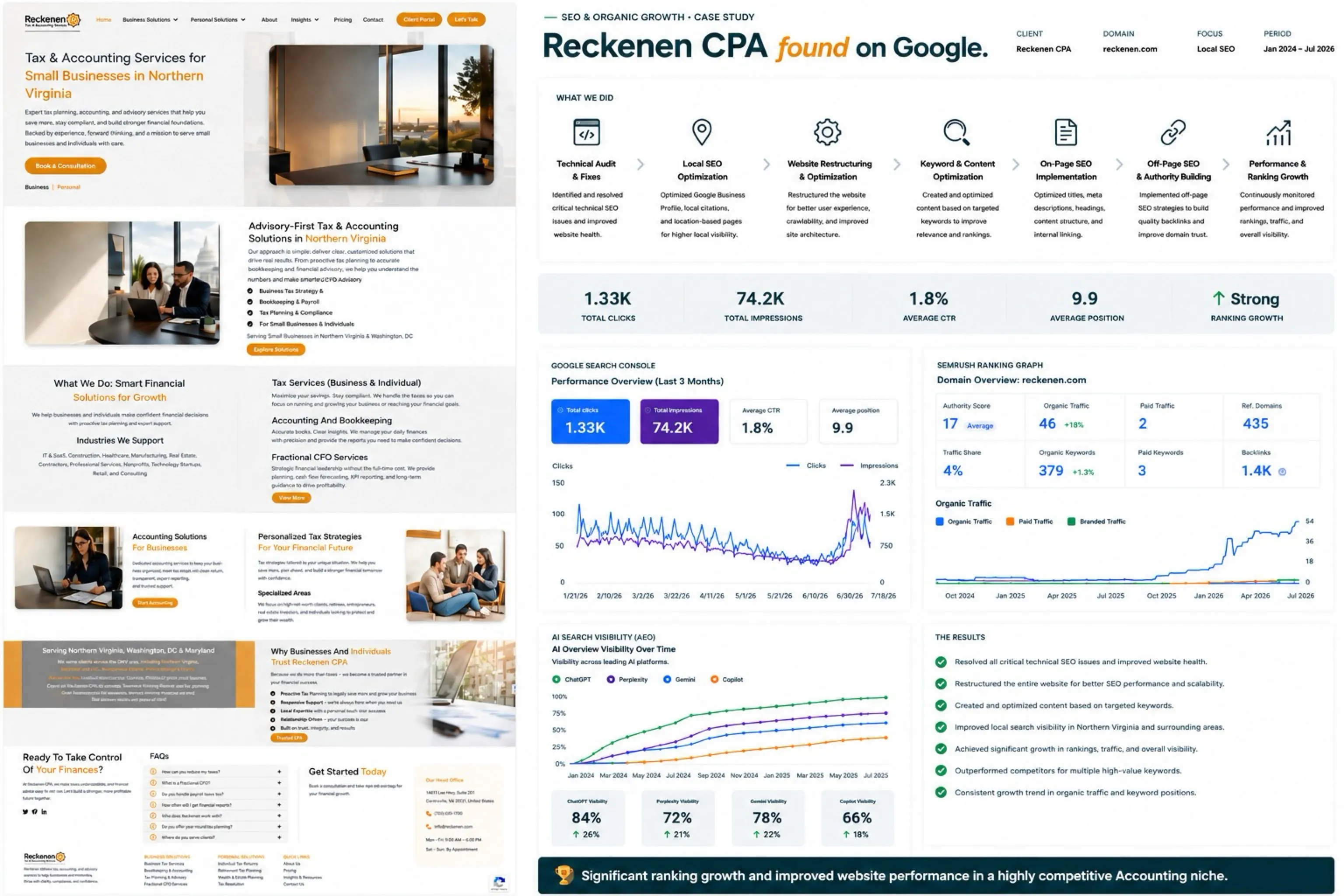 Reckenen CPA website and search performance