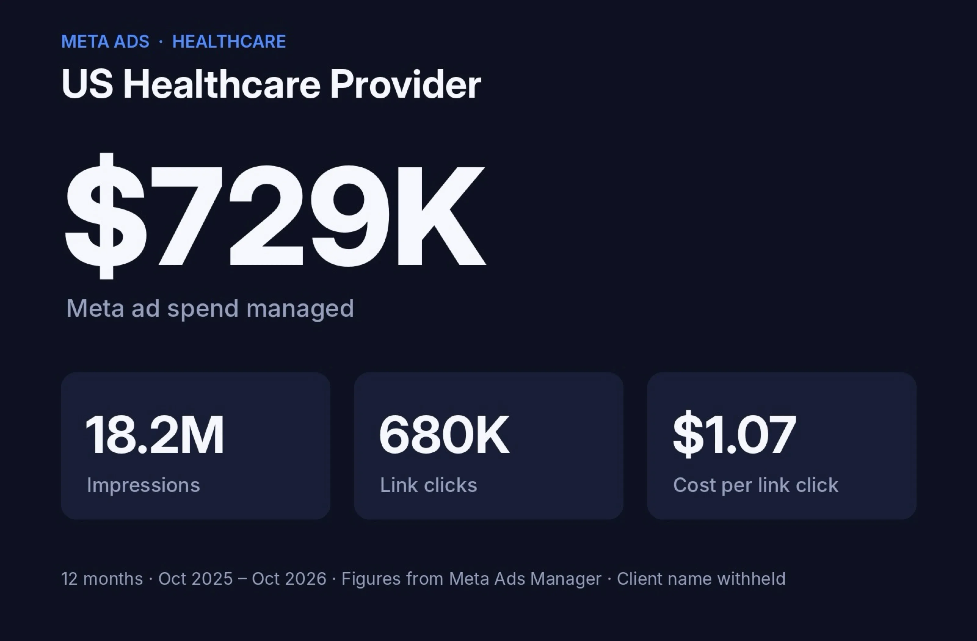 Meta ads results summary: $729K spend managed, 18.2M impressions, 680K link clicks, $1.07 cost per link click
