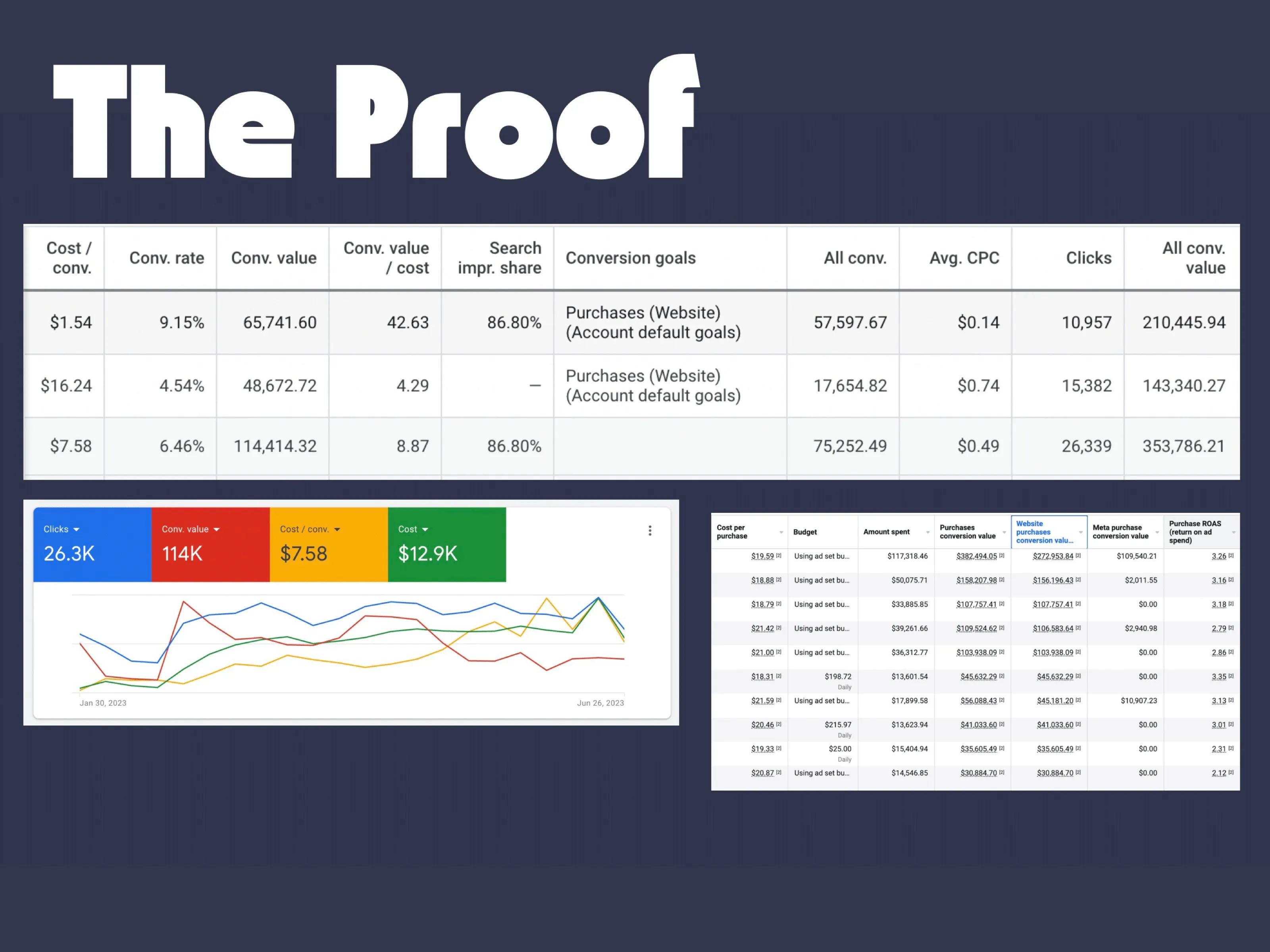 Laurel Denise: Google Ads conversion summary showing $1.54 cost per conversion and 9.15% conversion rate