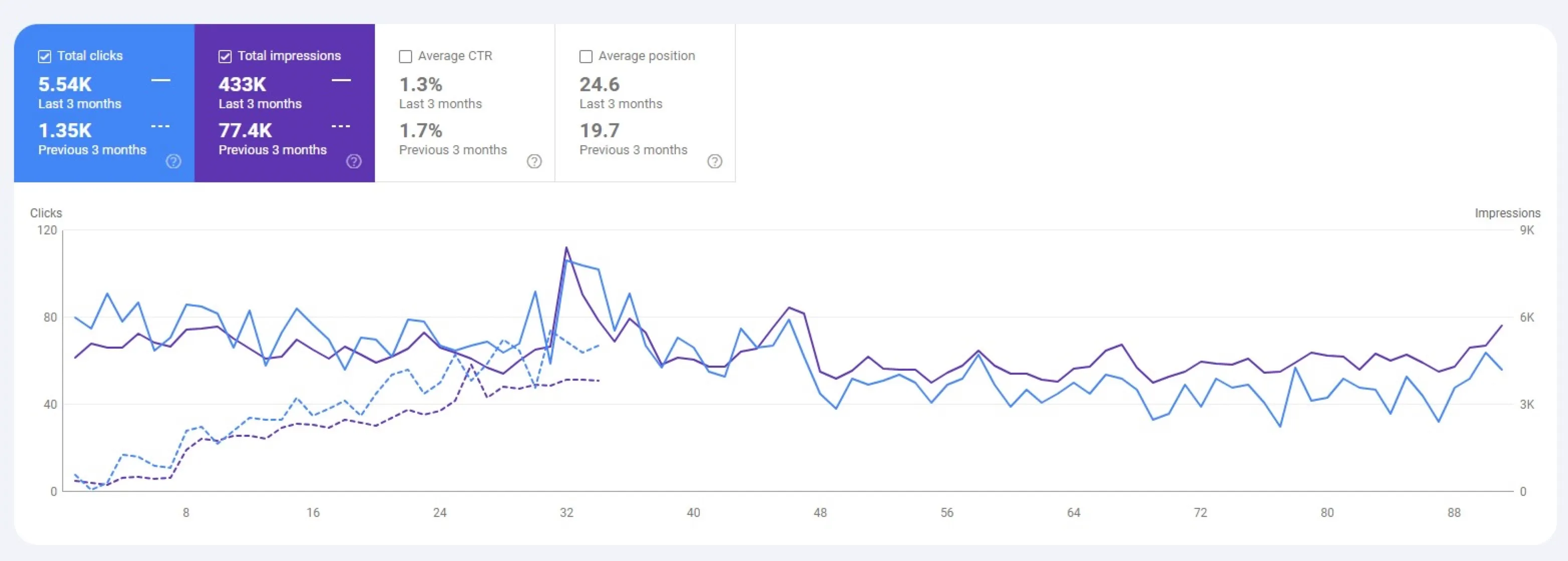 Google Search Console comparison: 5.54K clicks vs 1.35K and 433K impressions vs 77.4K over 3 months