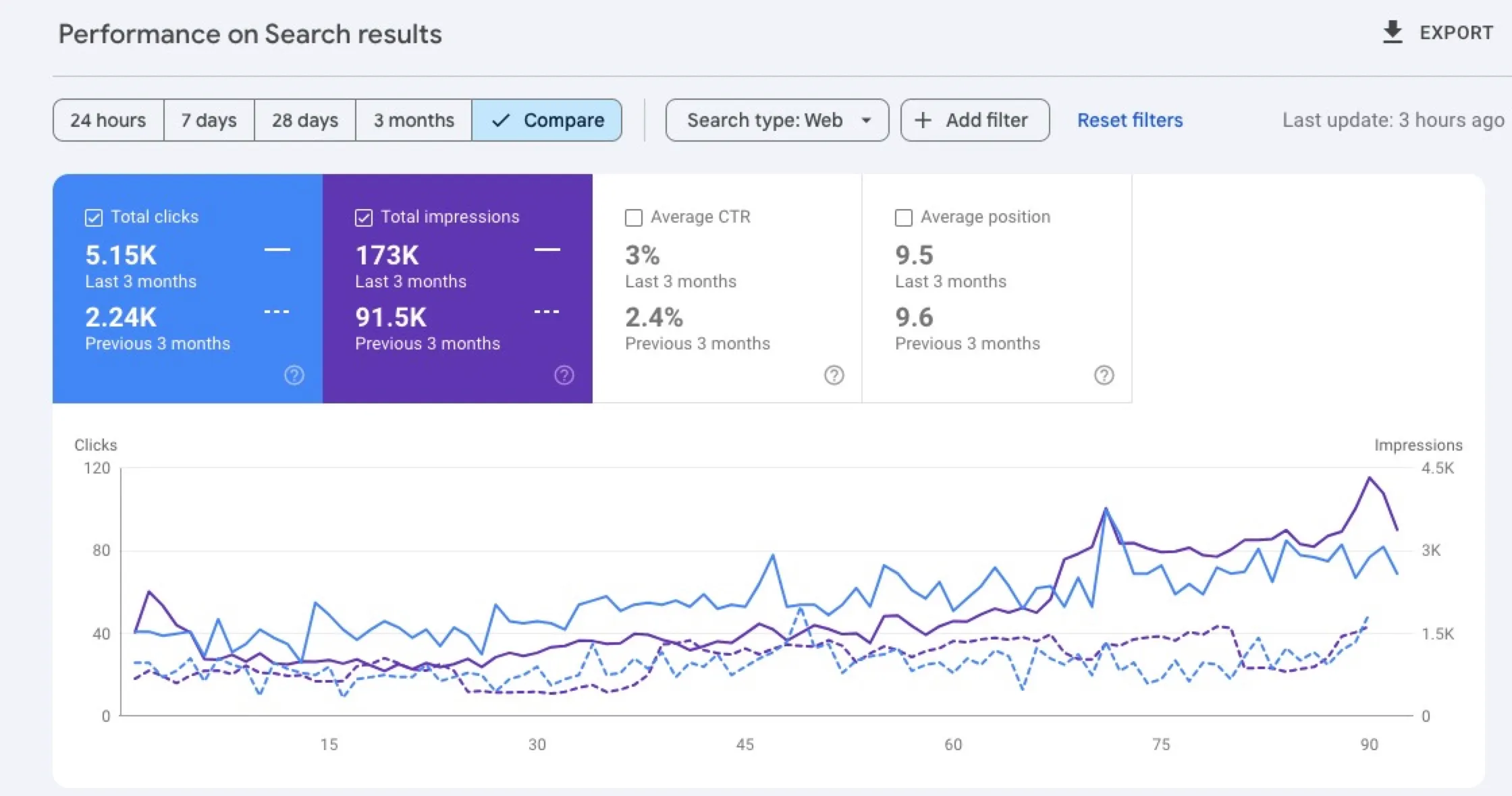 Google Search Console comparison for a food website: 5.15K clicks vs 2.24K and 173K impressions vs 91.5K