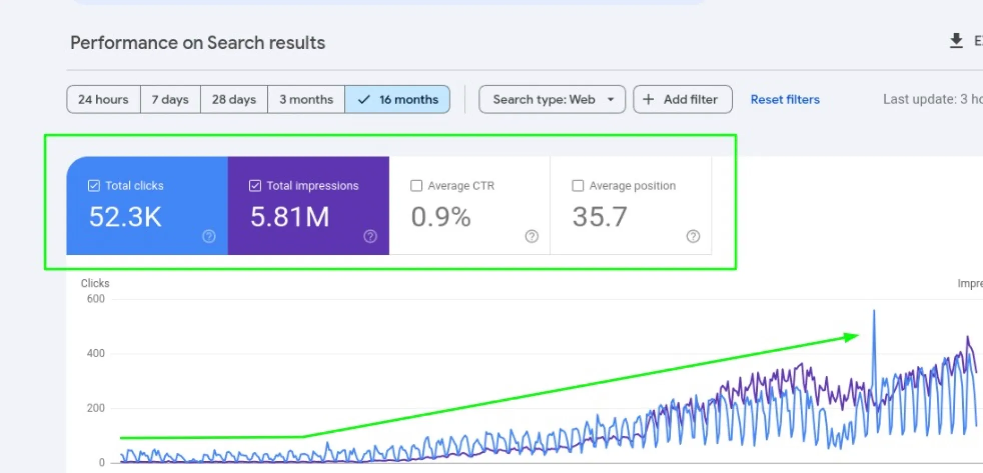 Google Search Console 16-month view: 52.3K total clicks and 5.81M impressions growing from zero