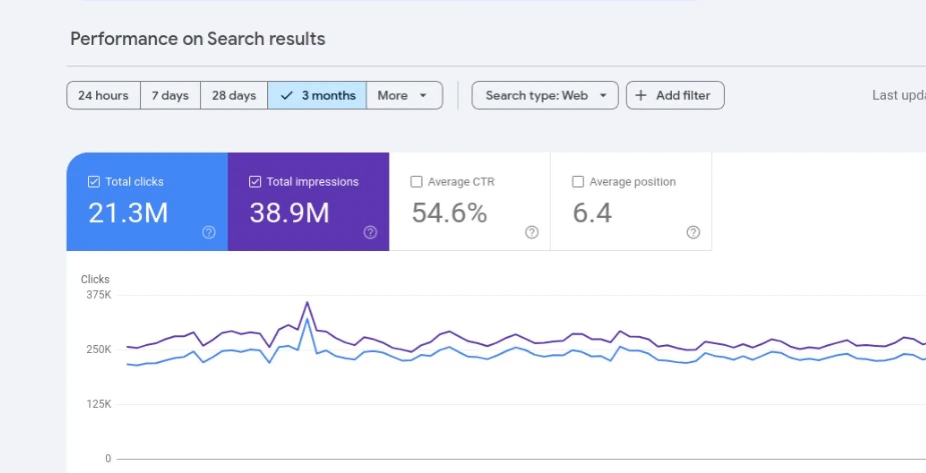 Google Search Console 3-month view: 21.3M clicks, 38.9M impressions, 54.6% CTR, average position 6.4