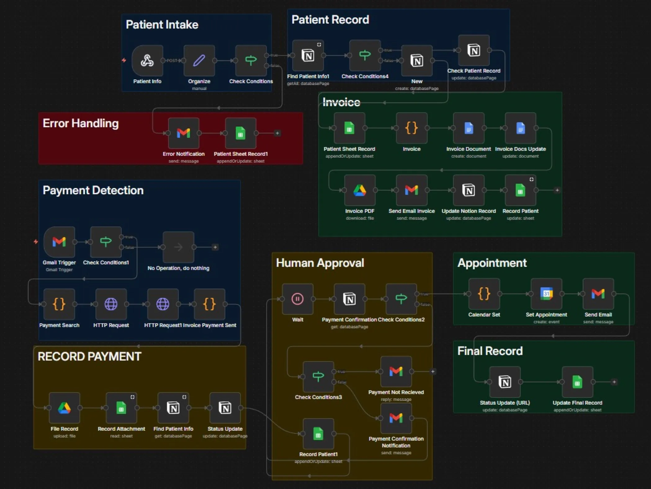 n8n workflow for clinic automation: patient intake, invoice, payment detection, approval, appointment and final record
