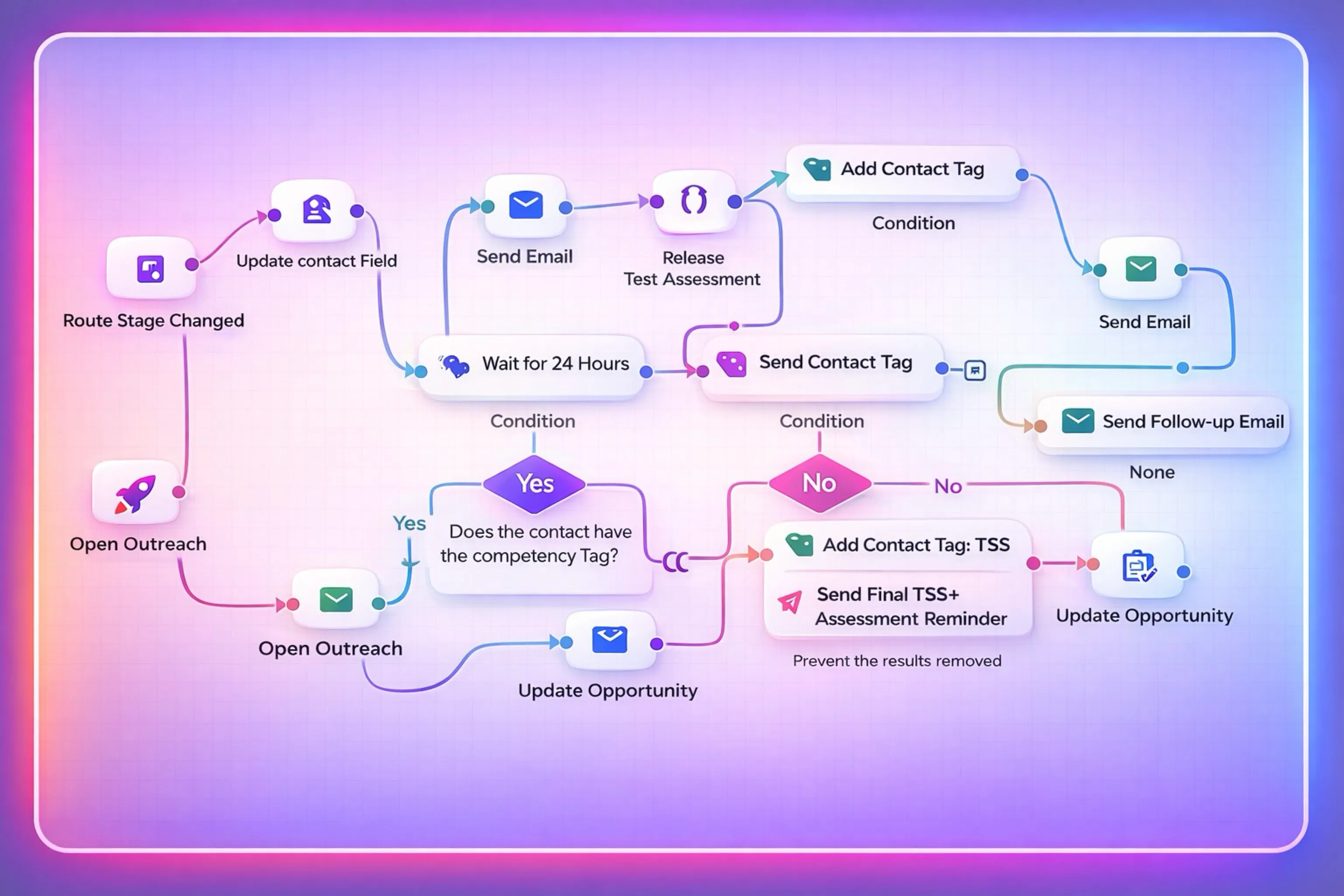 AI health assessment workflow diagram