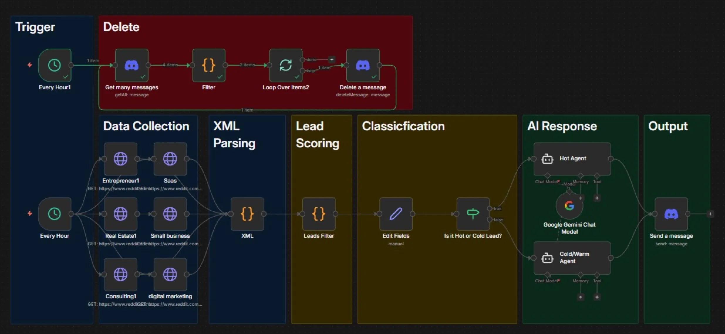 n8n workflow for the Reddit lead scraper: trigger, data collection, XML parsing, lead scoring, classification, AI response and output