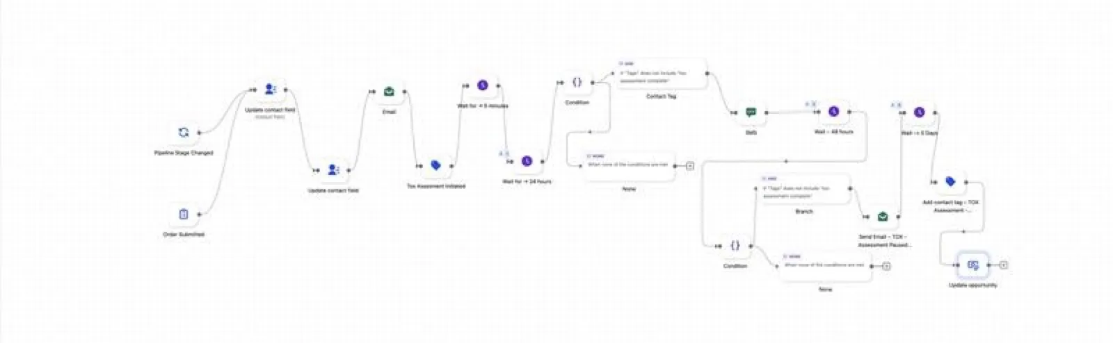Automation sequence for the assessment platform