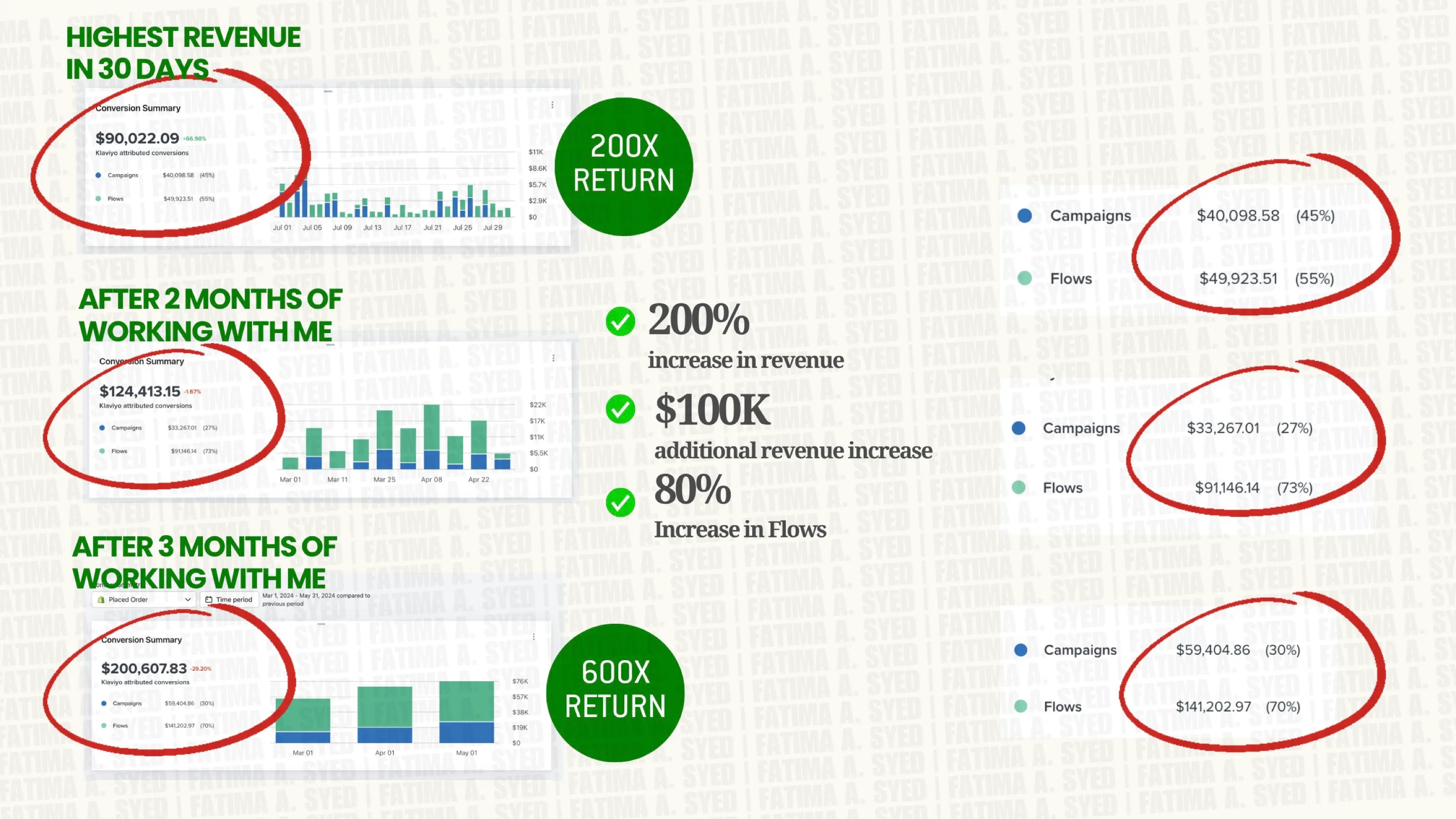 Klaviyo performance after two and three months: 200% and 600% return, 80% increase in flow revenue