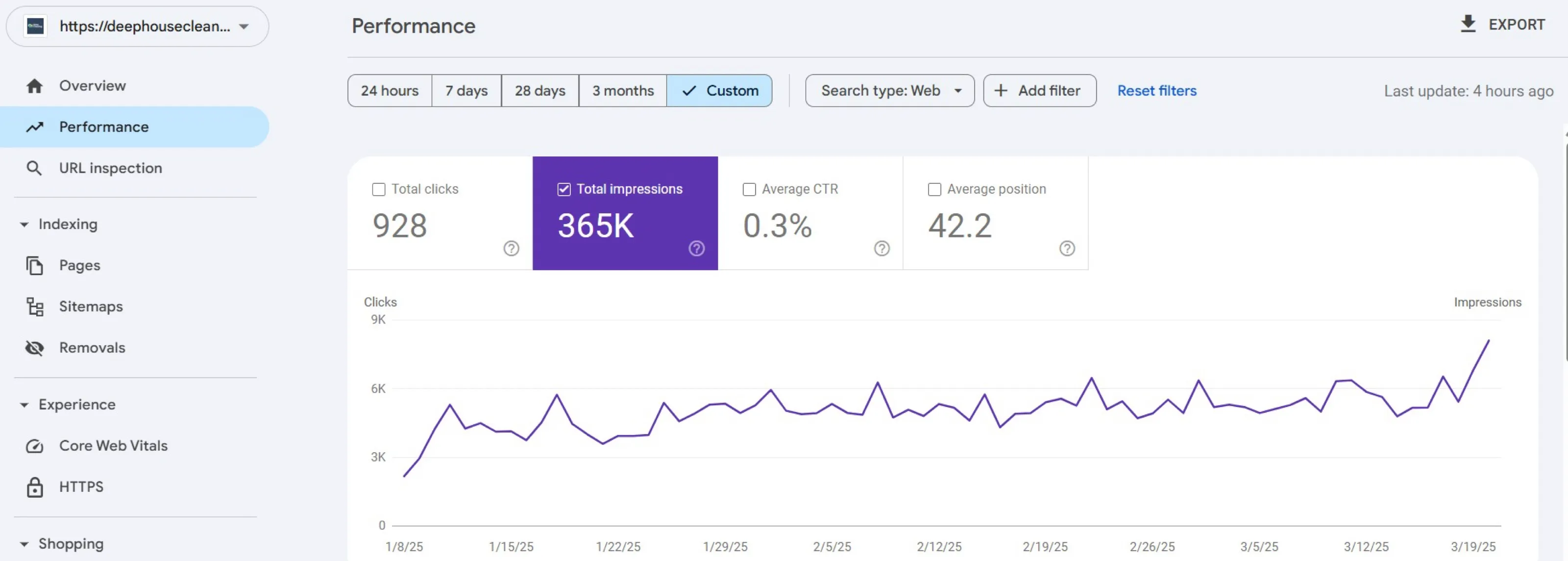 Google Search Console: 928 clicks and 365K impressions in 3 months