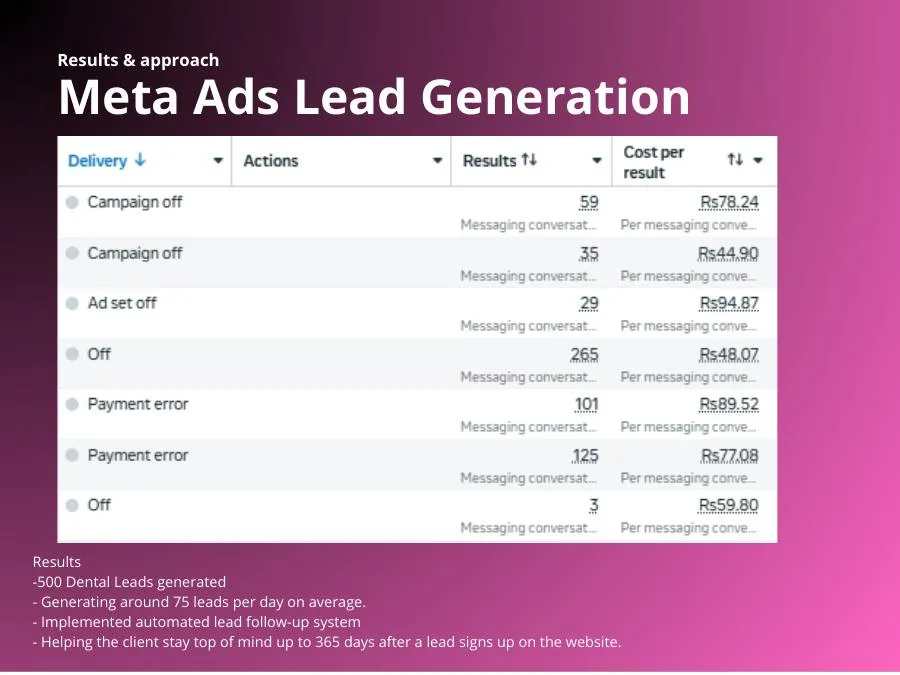 Lead generation results for a dental clinic