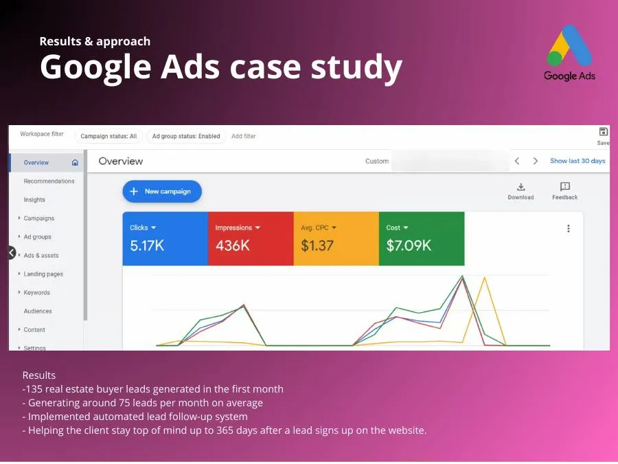 Google ads results for a real estate campaign