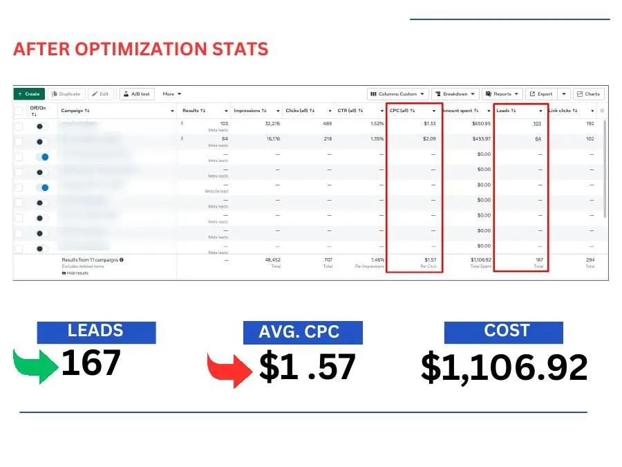 Meta ads results dashboard for a real estate training programme